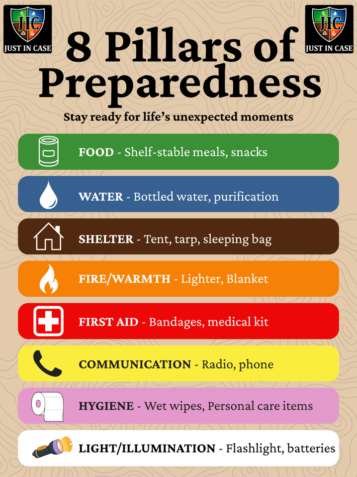 The 8 Pillars of Preparedness poster: Food, Water, Shelter, Fire/Warmth, First Aid, Communication, Hygiene, Light